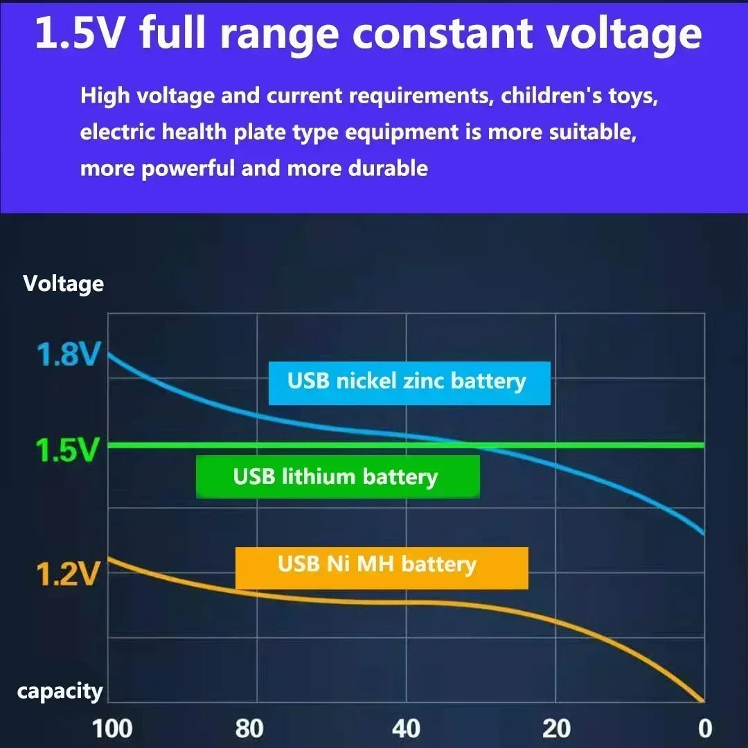 USB AAA Type C + Cable Rechargeable Batteries 1.5V 3000mAh li-ion battery