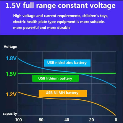 USB AAA Type C + Cable Rechargeable Batteries 1.5V 3000mAh li-ion battery